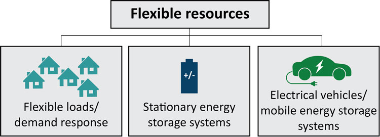 Flexible Ressources