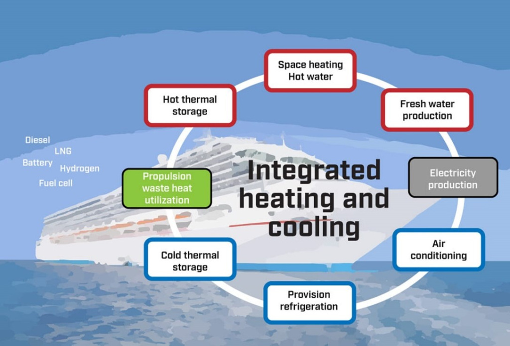 The research topics of CruiZE, conditioned on optimal integration with various propulsion systems.