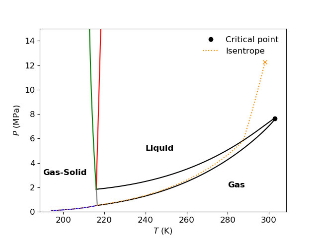 Global phase diagram of CO2 – N2, and an isentropic decompression path.