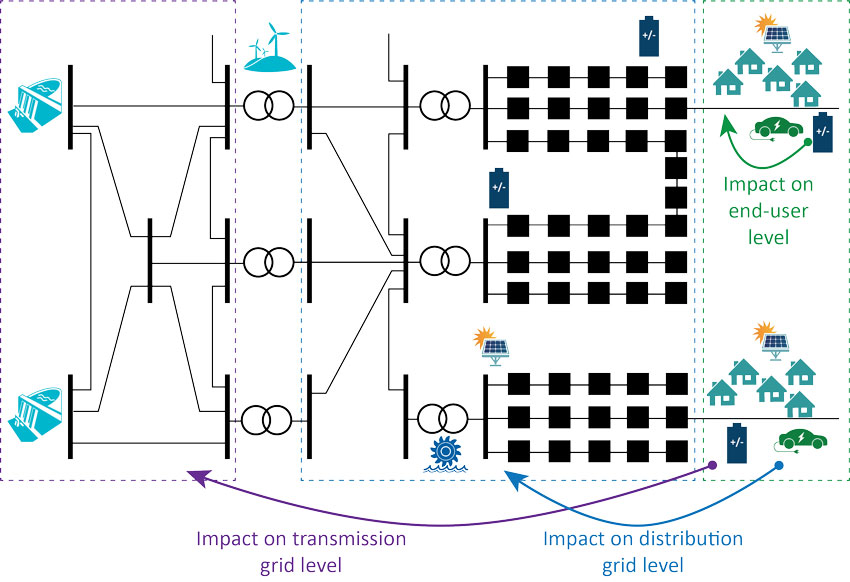 Figure showing how flexible ressources can impact the security of supply at different levels in the power system