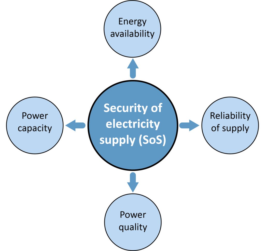 The four main aspects of security of electricity supply.