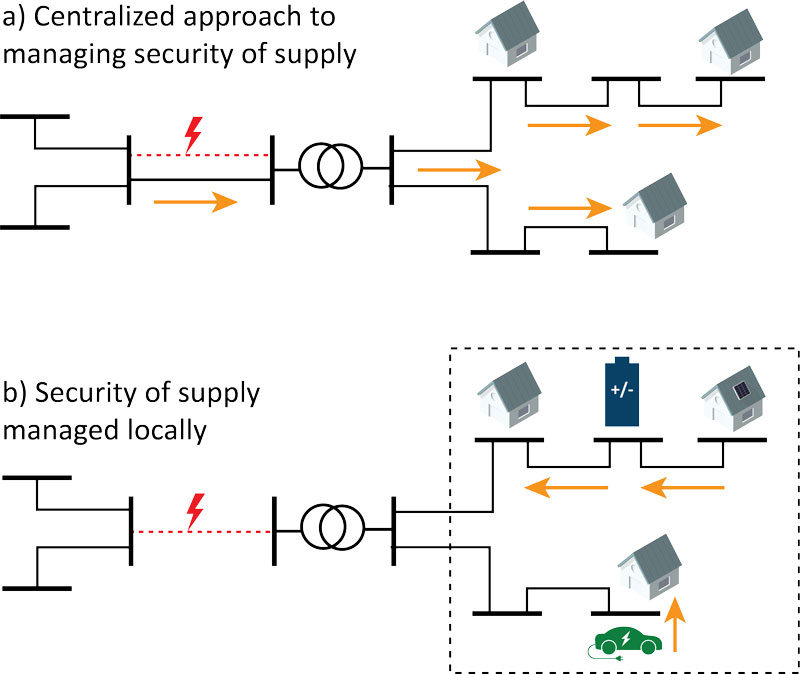 Figure comparing the centralised approach to managing security of supply and and managing security of supply locally