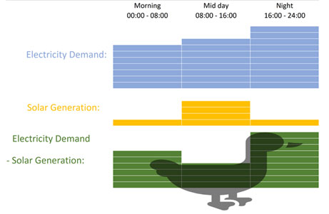 The Duck Curve