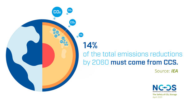 14% of the total emissions reductions by 2060 must come from CCS