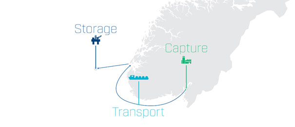 CCS - storage, transport and capture