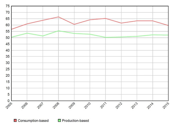 Figure showing the production based and consumption based CO2 emissions in Norway between 2005 and 2015