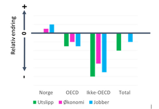 Figure showing the global effects of using more repair and share services instead of purchasing new electronics and textiles in Norway