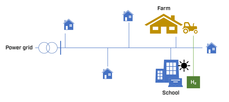 Illustration 1: Example of a local energy community composed of households, a school and a farm with local solar and hydrogen production