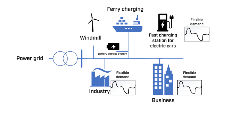 Illustration 2: Example of a local energy community where industry, a seaport and businesses constitute a local energy community with wind power production, flexible use and battery storage