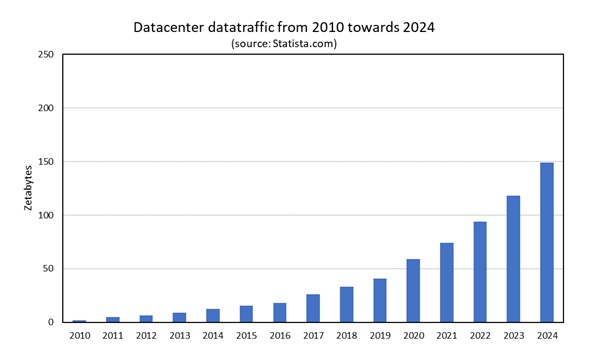 Data centre data traffic exponential development