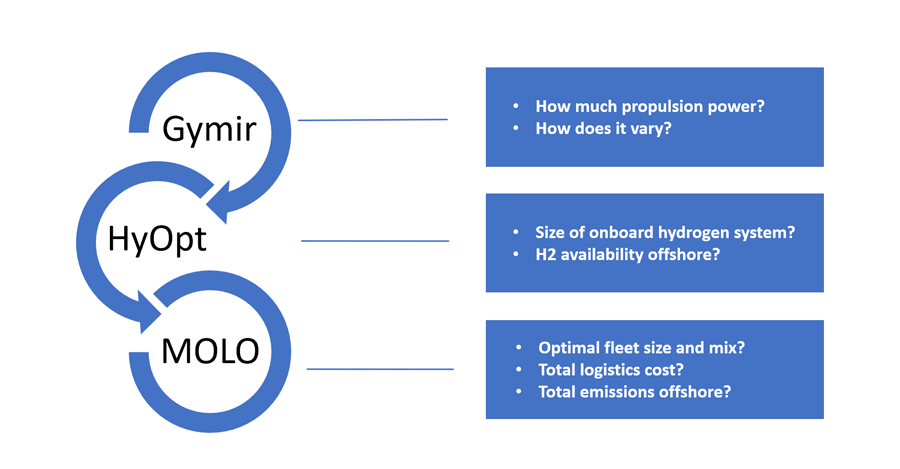 Three decision-support tools were used as part of the feasibility study: Gymir, HyOpt and MOLO