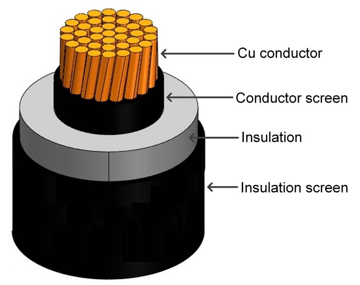 Cross-section of a subsea power cable showing the Cu conductor, the conductor screen, the insulation layer and the insulation screen