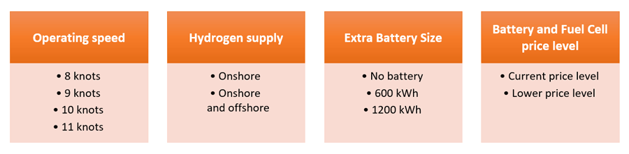 This figure details the different variables that were used for the simulations. Operating speed 8 knots 9 knots 10 knots 11 knots, Hydrogen supply Onshore Onshore and offshore, Extra Battery Size No battery 600 kWh 1200 kWh, Battery and Fuel Cell price level Current price level Lower price level