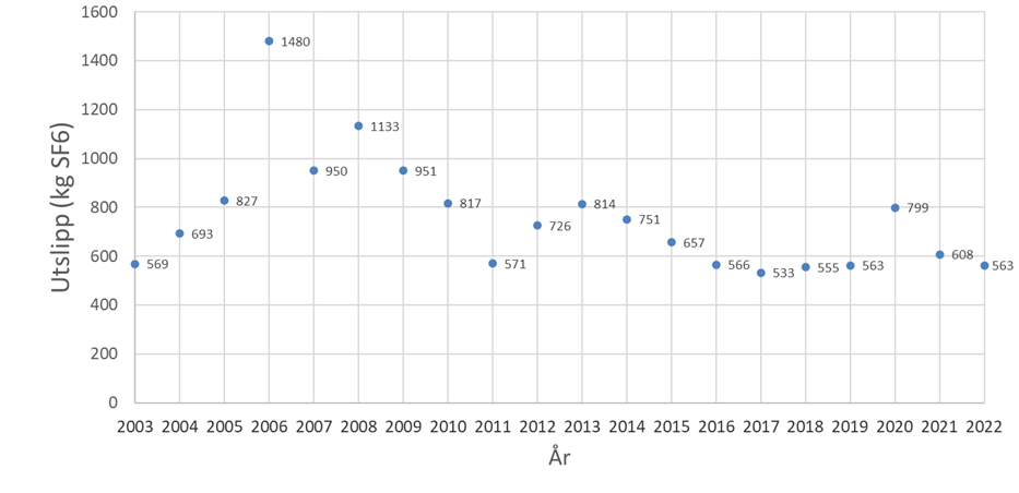 SF6-utsplipp per år, graf