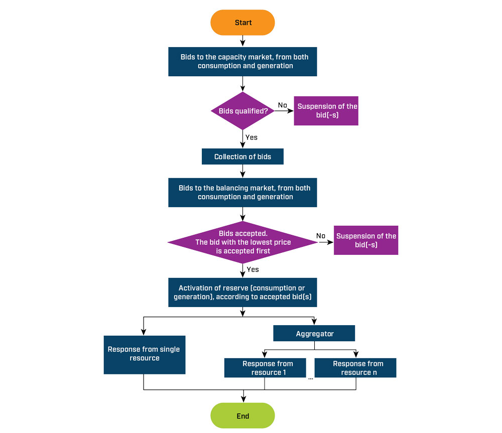 Figure 3 Flytdiagram for use case om balansetjenester, tertiærreserver