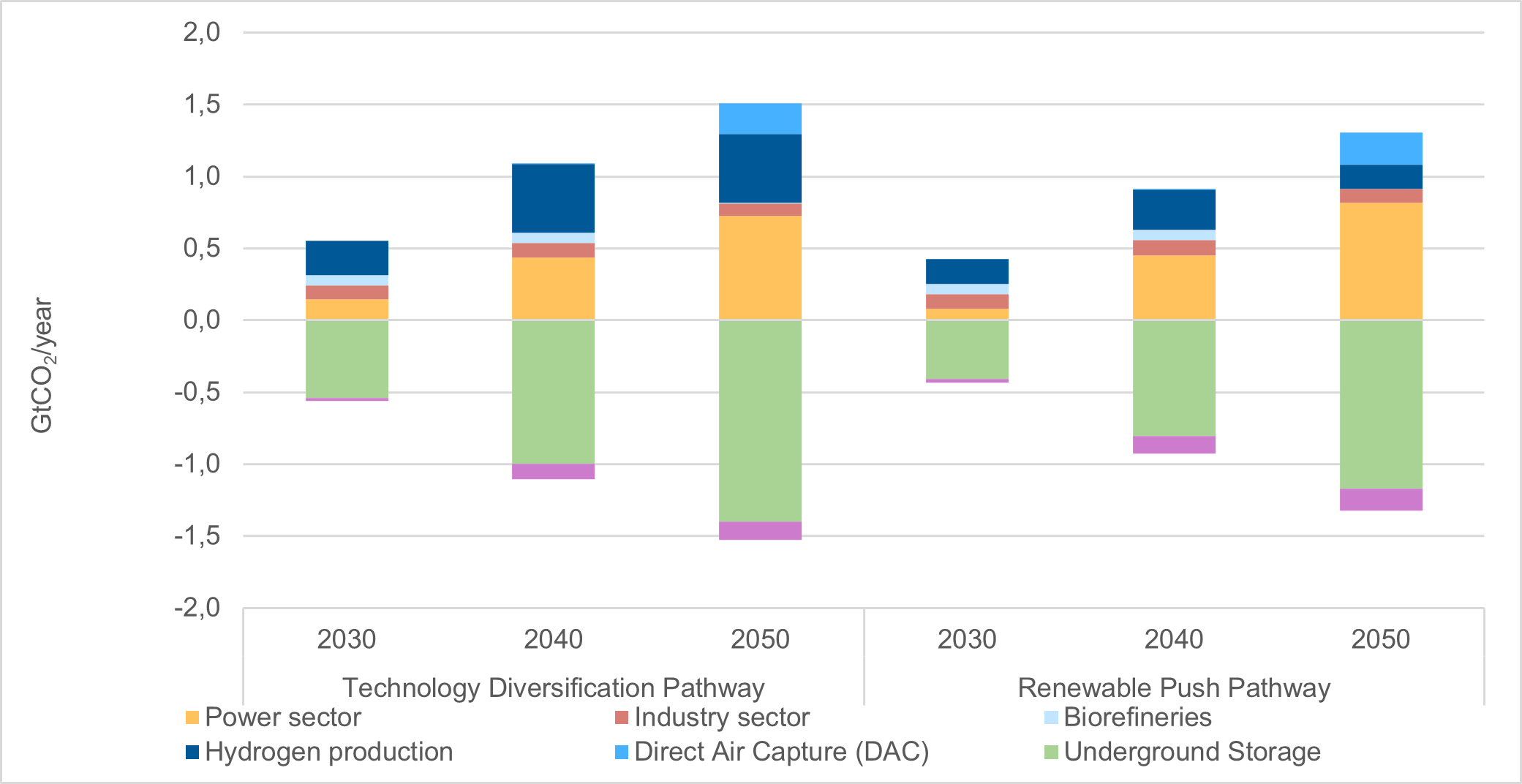 Evolution of CO2 capture (in positive), use and storage (in negative) in the Technology Diversification and Renewable Push Pathways, 2030 to 2050.