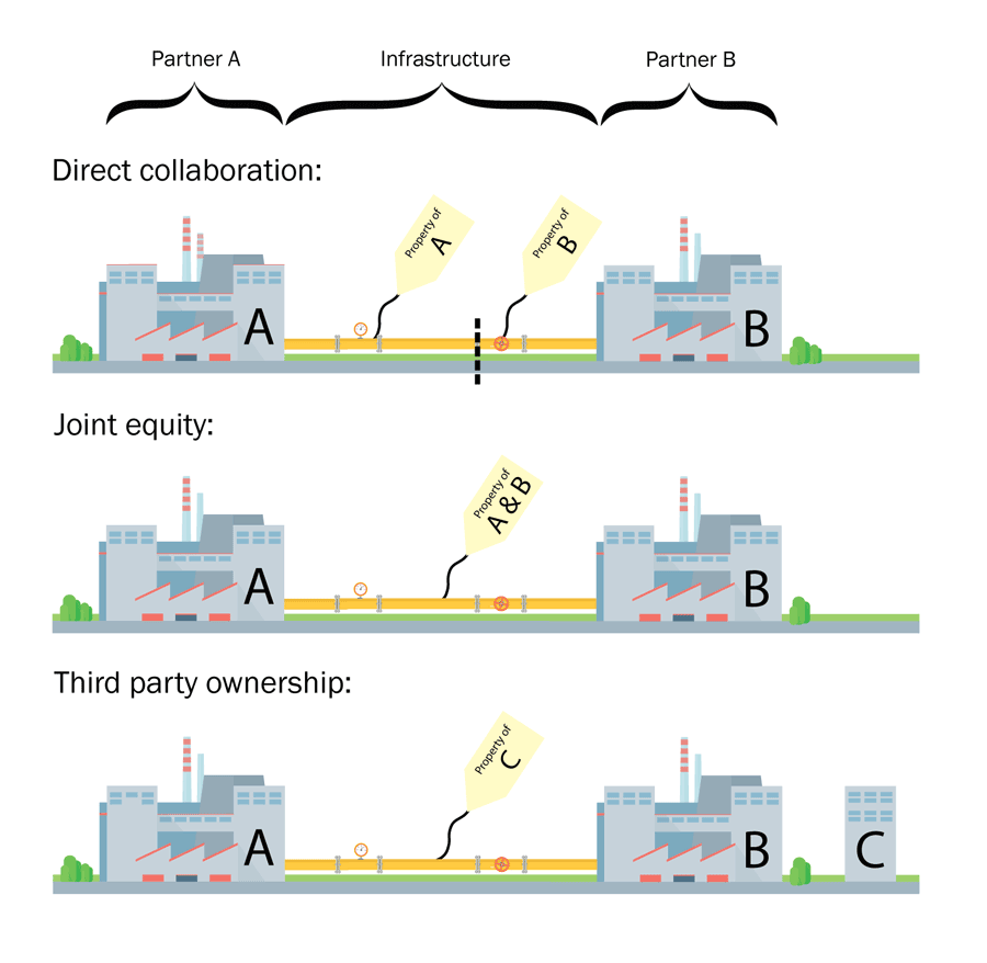 Three ownership models for shared infrastructure in resource and energy collaborations: Direct collaboration; Joint equity; Third party ownership.