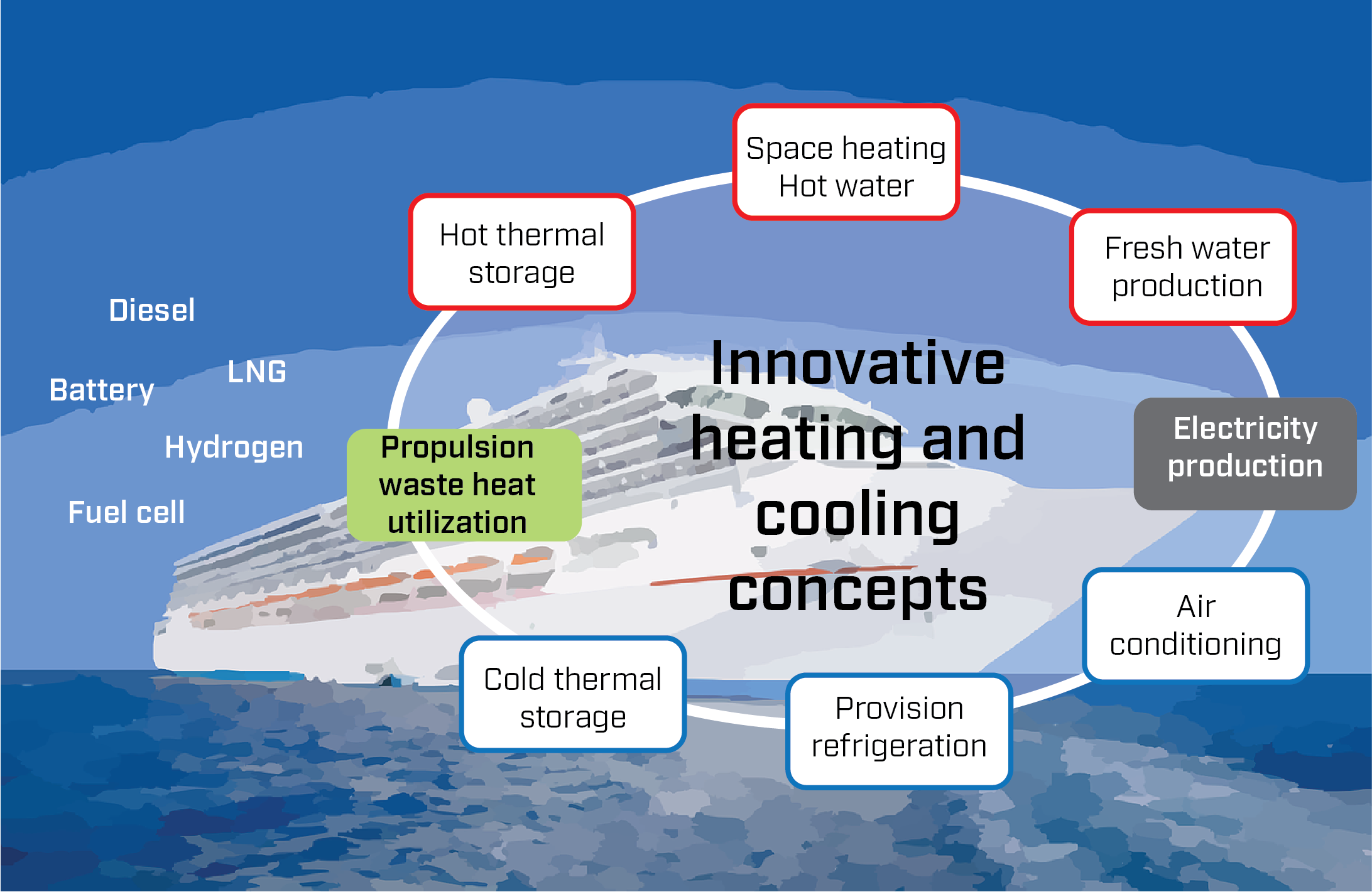 An illustration of the research topics of CruiZE, conditioned on an optimal integration with various propulsion systems.