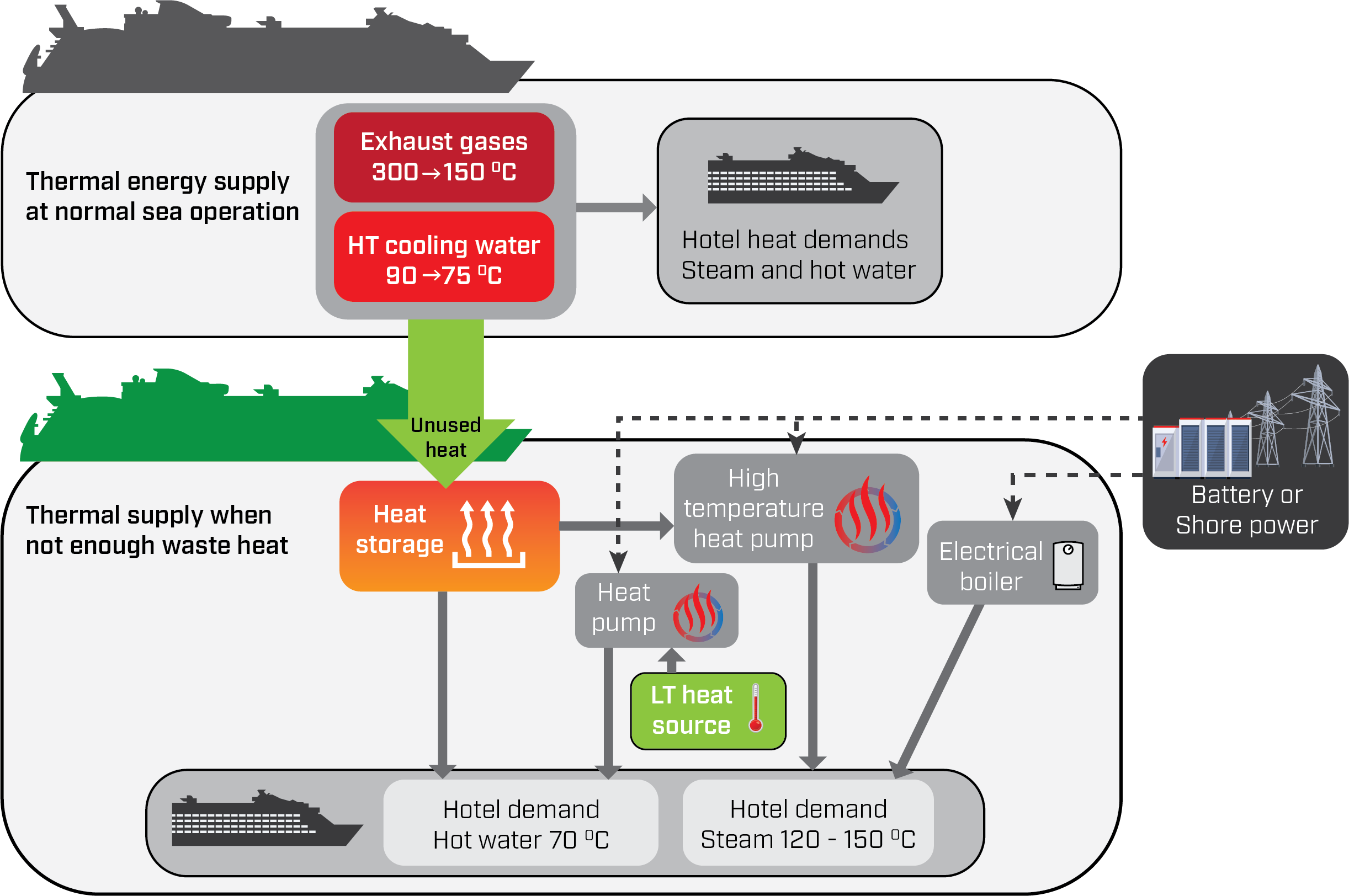 Illustration of an innovative heat supply system for cruise ships.