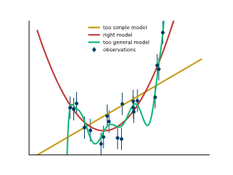 A graph of a too simple model, a right model, too general model and observations.