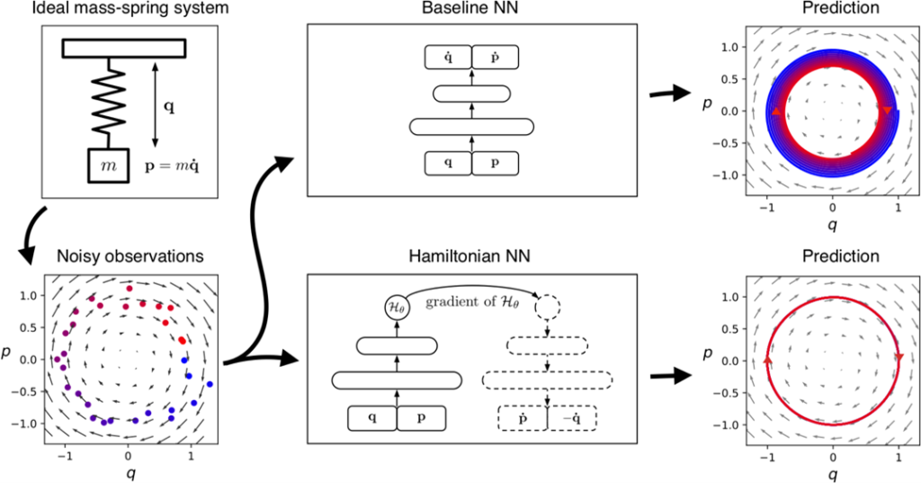 Six figures, one of them being Hamiltonian NN.