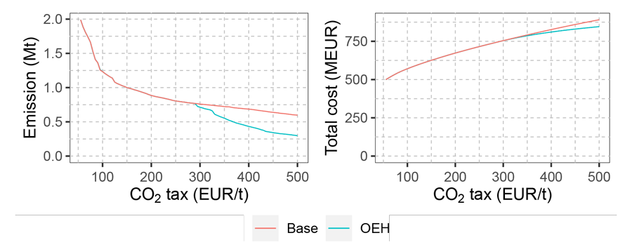 Emission and cost comparison (Base: the system without OEHs, OEH: the system with OEHs).