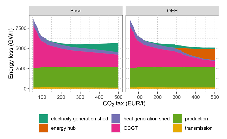 Energy loss (Base: the system without OEHs, OEH: the system with OEHs)