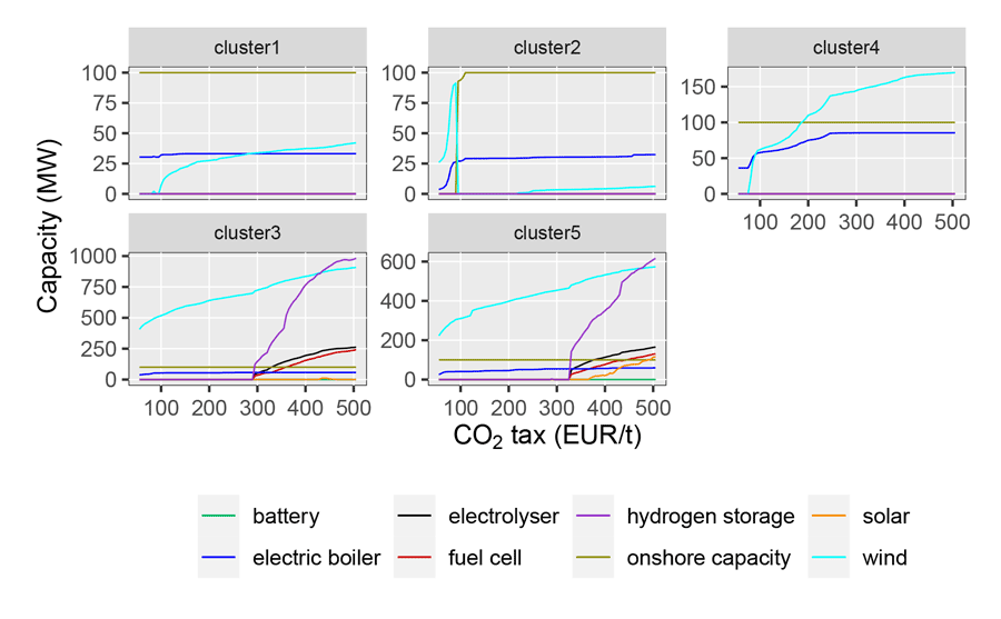 Capacities of technologies in each cluster. Hydrogen storage is measured in tonne.