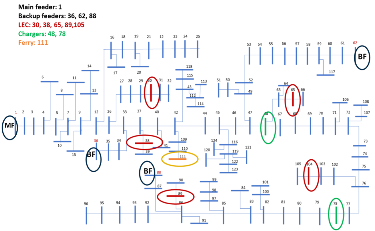 Figur 1: CINELDI referansenett for høyspennings distribusjonsnett med nye typer forbruk som ladestasjoner, fergelading (batteri) og lokale energisamfunn (LEC)