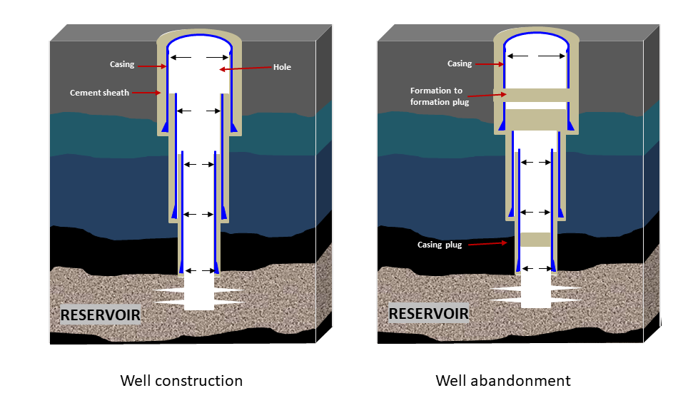 Sketch showing the use of cement in well construction and abandonment.