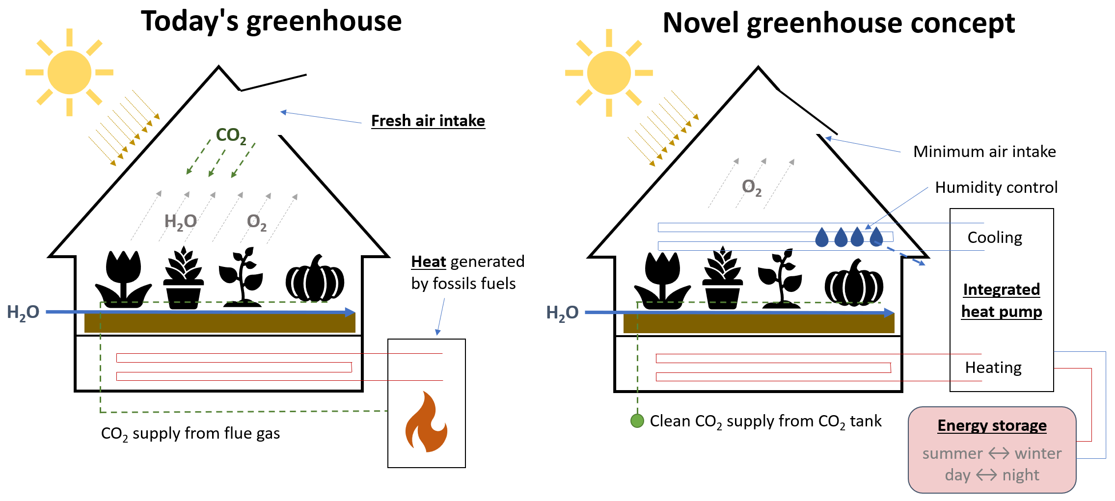 An illustration of a typical greenhouse currently (left) and the novel, energy-efficient greenhouse concept (right). 