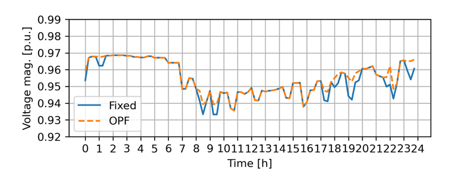 Spenningsprofil for ladestasjonen med lavest spenningsnivå, med fast pris (blå kurve) og dynamisk pris (oransje kurve)