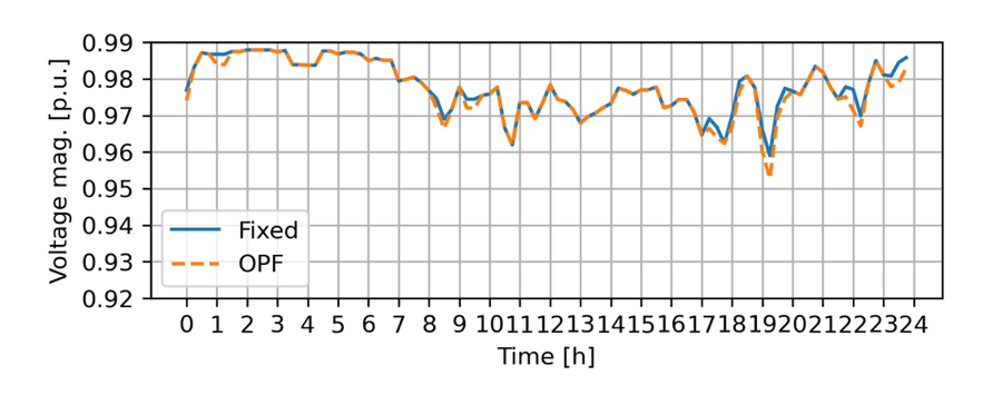 Spenningsprofil for ladestasjonen med høyest spenningsnivå, med fast pris (blå kurve) og dynamisk pris (oransje kurve).