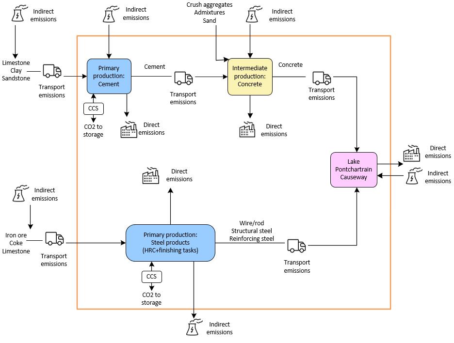 Entire value chain of CCS implementation on cement and steel production for the Lake Pontchartrain Causeway case study.