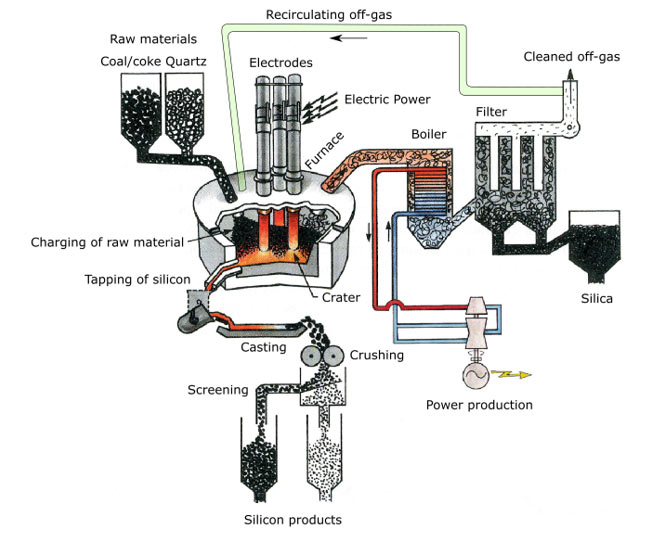 Illustration that shows how recirculating off-gas can be done in the silicon production process