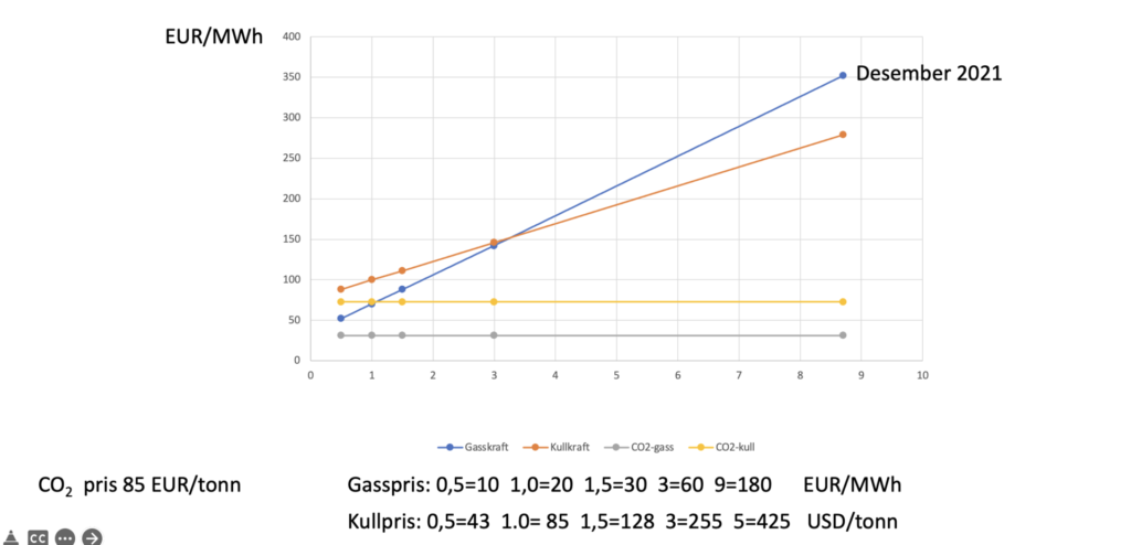 Figur 19. Driftskostnad for gass- og kullkraft som funksjon av normalisert brenselspris og med CO2-pris 85 EUR/tonn.