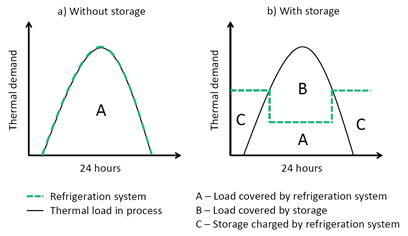 Operating a refrigeration system in a process a) without thermal energy storage b) with thermal energy storage. 