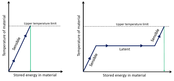 Comparison of storing thermal energy by latent heat and sensible heat in a material. 