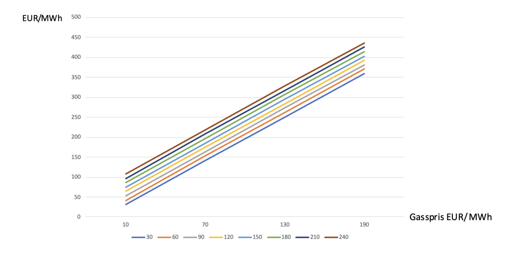 Figur 17. Driftskostnader for gasskraft som funksjon av brenselspris, med CO2-pris (EUR/tonn) som parameter.