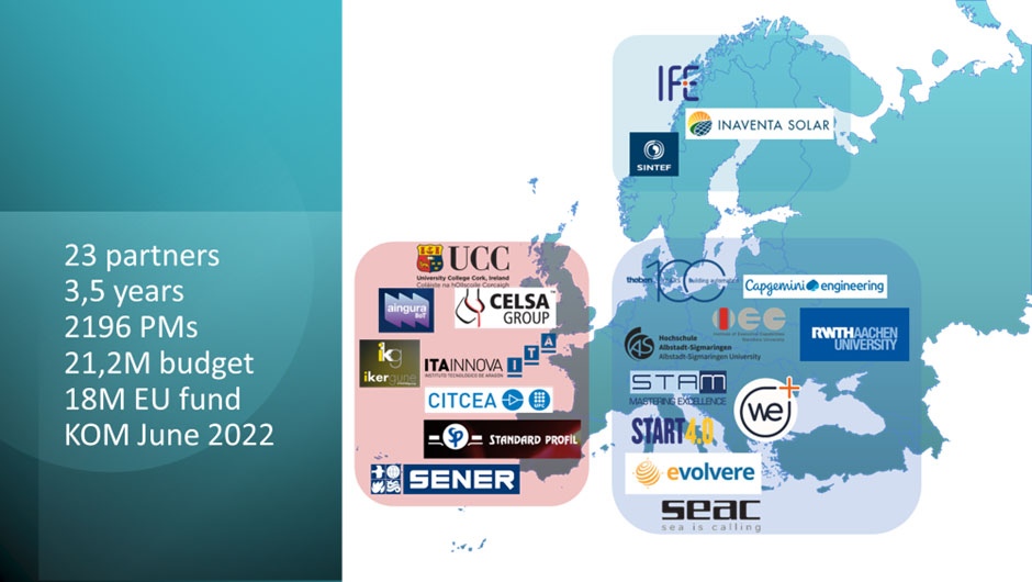 Illustration showing the logos of the FLEX4FACT project partners, as well as the following information: 23 partners, 3.5 years, 2196 PMs, 21.2M budget, 18M EU funds, KOM June 2022.