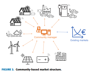 Community-based market structure