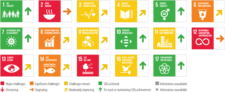 status i Norge for oppnåelse av FNs 17 bærekraftsmål