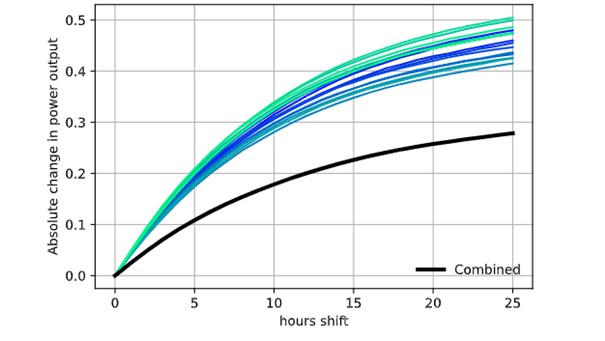 Endring i vindkraftproduksjon innenfor et gitt tidsrom (hours shift). Her vist for hver enkelt havvindpark og alle kombinert. Kurvene representerer 80 % kvantil, det vil si i 80 % av tilfellene er verdien under den angitte kurven.
