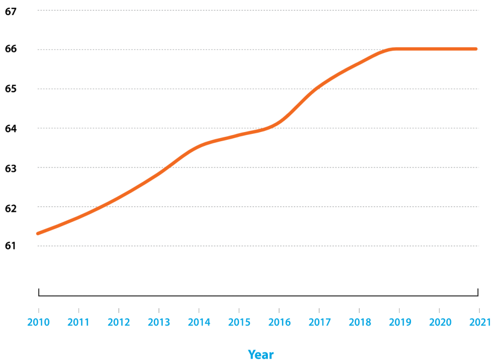 gjennomsnittlig SDG Index Score i verden fra 2010 til 2021