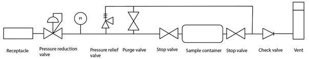Figure of a schematic serial sampling approach