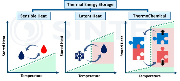 Classification of TES systems and the heat stored with temperature variation.