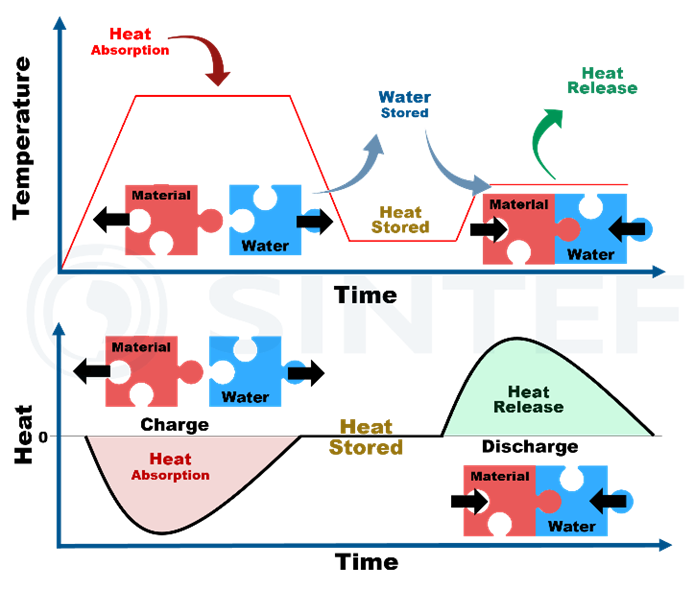 Description of water sorption TCES with heat absorbed and released as a function of time.