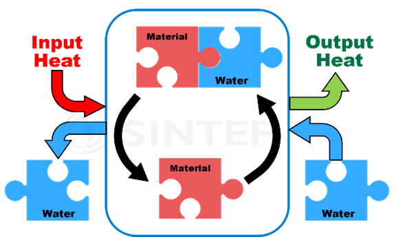 Integrated reactor scheme for water sorption TCES.