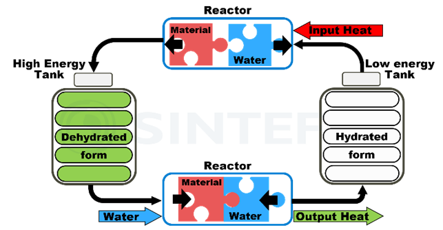 Separated reactor scheme for a water sorption TCES.