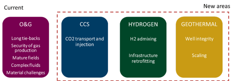 Selected Flow assurance challenges and their relevance for markets needed for the energy transition